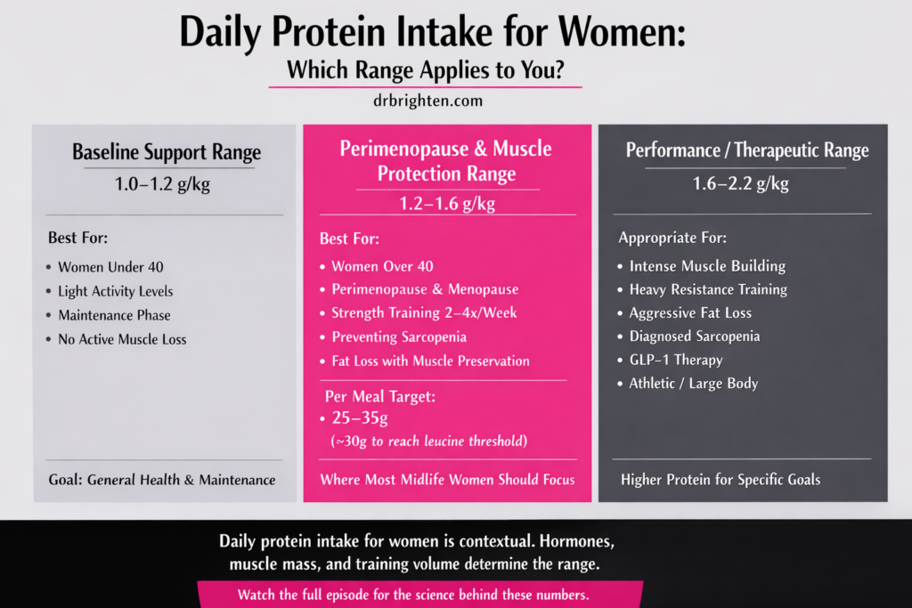 Daily Protein Intake for Women