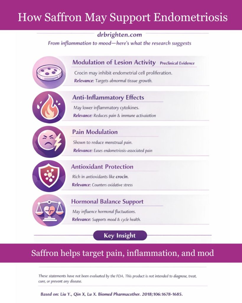 saffron endometriosis period pain