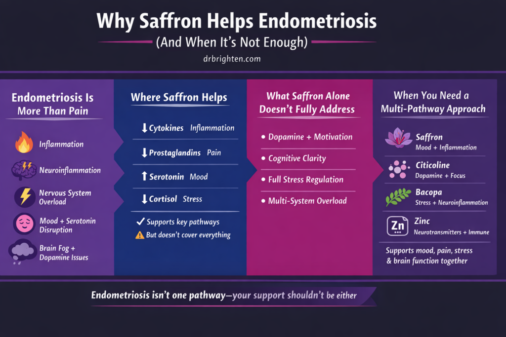 saffron and endometriosis