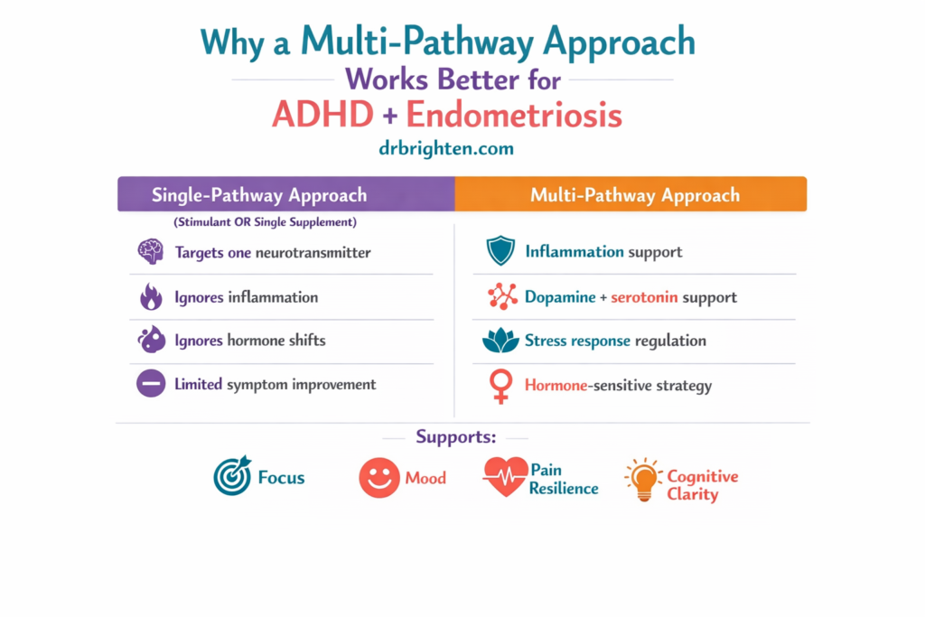 how to treat adhd and endometriosis
