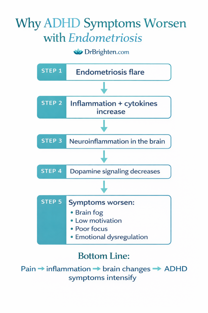 ADHD Gets Worse During Endometriosis Flares