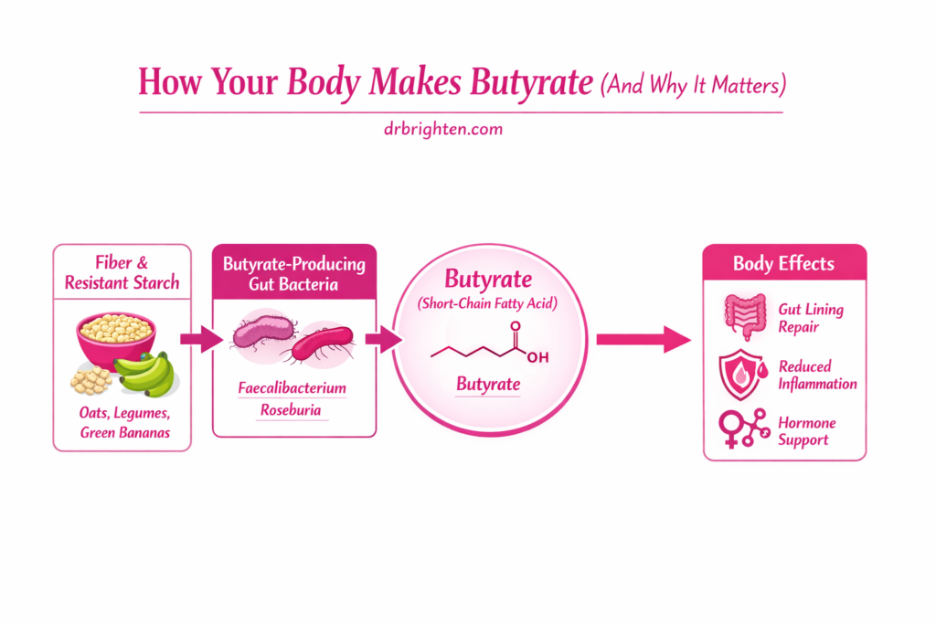 sodium butyrate benefits