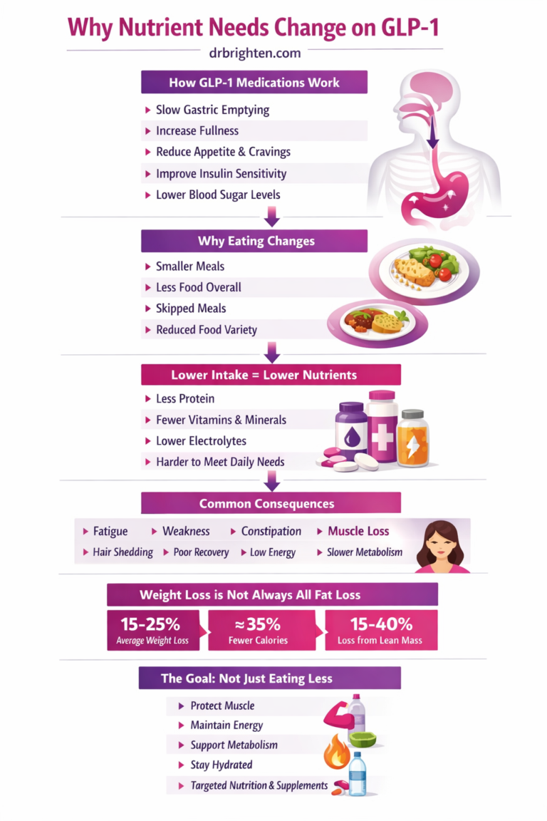 Best Vitamins to Take While on GLP Medications